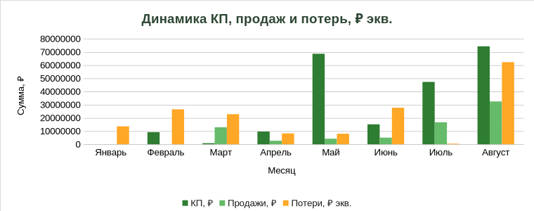 Динамика коммерческих предложений, продаж и потерь