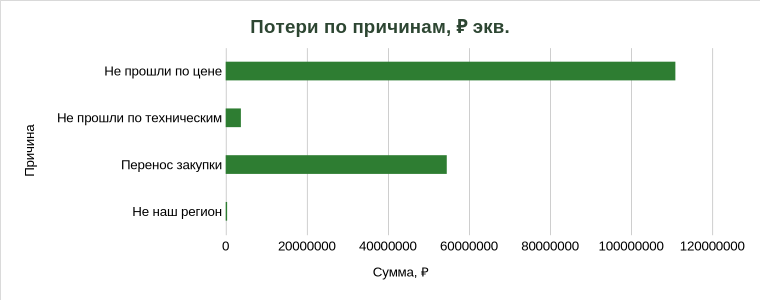 Потери по причинам