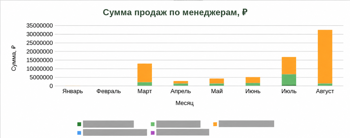Динамика суммы продаж по менеджерам
