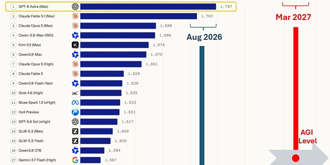 Ставлю на AGI к марту 2027