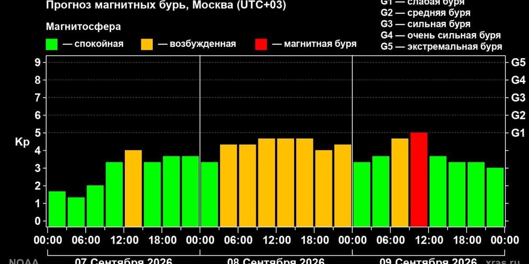 Магнитосфера будет неспокойной: на Земле началась первая магнитная буря осени, и она продлится как минимум до завтра