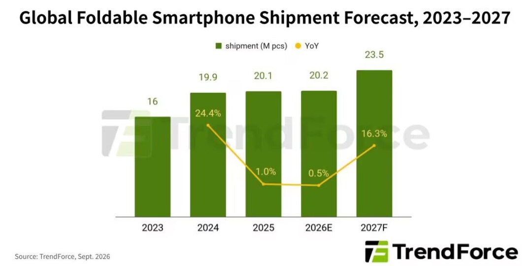 Apple возьмёт 24,8% рынка складных смартфонов в 2026 году, считает TrendForce
