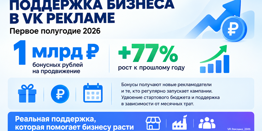Почти 1 млрд на продвижение: как малый бизнес получает удвоенные бюджеты в VK Рекламе