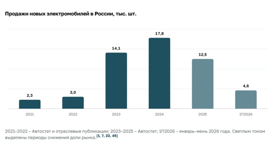 В Москве зарядки для электромобилей постепенно перестают быть просто «фишкой» ЖК и становятся обязательной частью паркинга