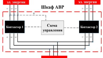 Резервное питание: АВР, генератор или ИБП? Разбираемся без иллюзий