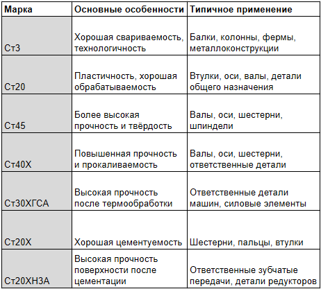 свойства основных марок конструкционных сталей