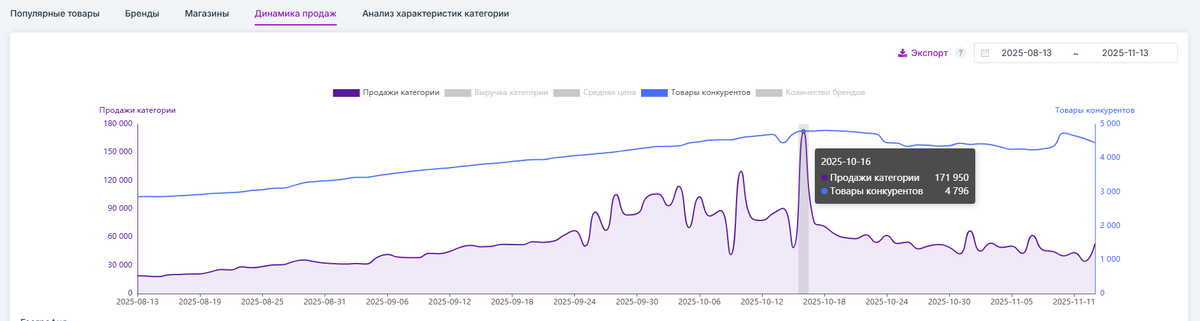 Сервис аналитики Seerfar - инструмент Анализ категорий (Ботинки)