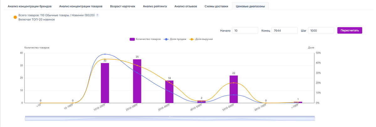Сервис аналитики Seerfar - инструмент Анализ категорий (Ботинки)