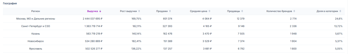 Сервис аналитики Seerfar - инструмент Анализ категорий (Куртка)