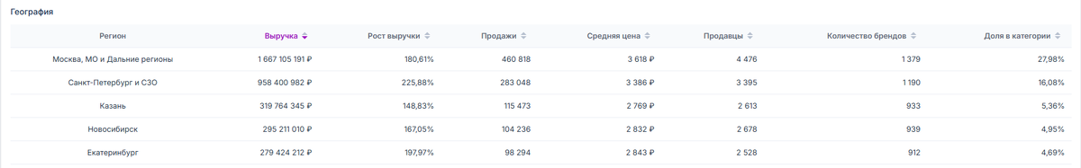 Сервис аналитики Seerfar - инструмент Анализ категорий (Ботинки)