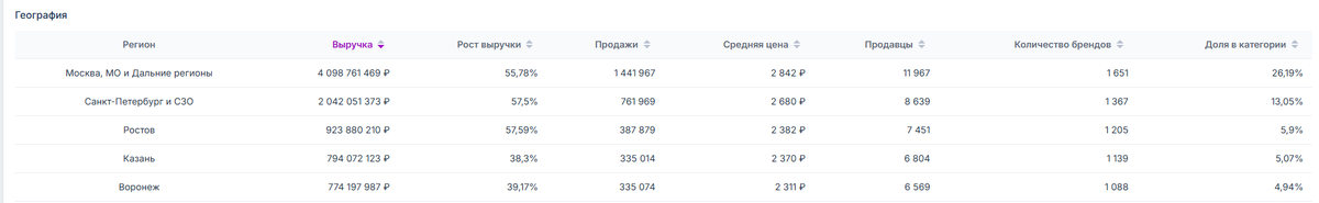Сервис аналитики Seerfar - инструмент Анализ категорий (Кроссовки)