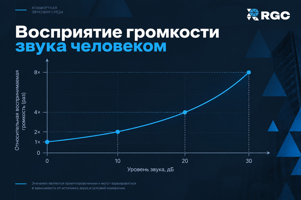 Логарифмический график: уровень звука, выраженный в дБ