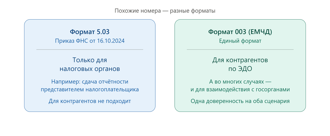 МЧД формата 003: что это и как оформить для контрагентов