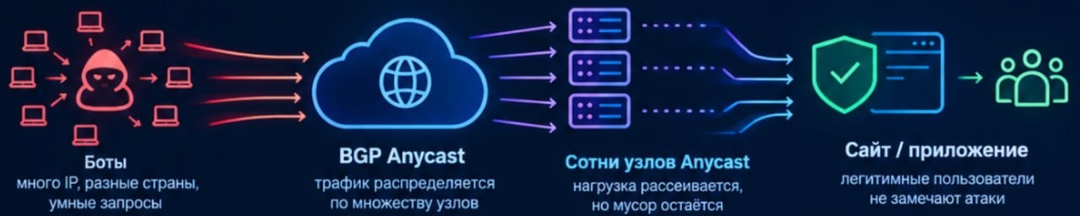Anycast сам по себе не защищает от DDoS