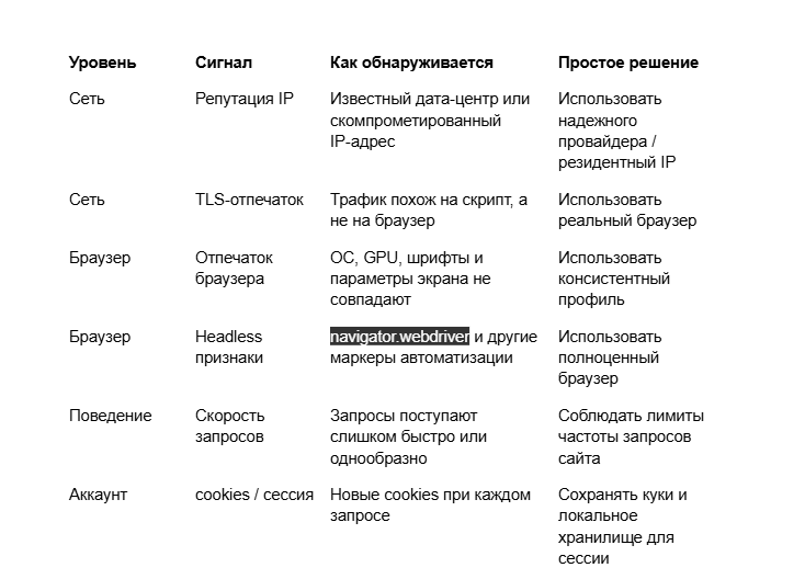 Ваш скрапер все еще блокируют даже с резидентными прокси? Вот почему.