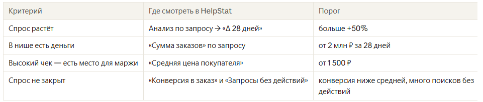 Последний критерий — главный. Если люди ищут, но не покупают, значит в выдаче нет того, что им нужно. Это и есть точка входа для нового продавца.