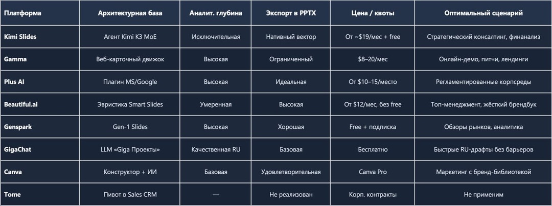 Рекомендую попробовать Kimi Slides (от Moonshot AI), когда нужен отчет со сложной аналитикой и идеальный PowerPoint в котором будет даже