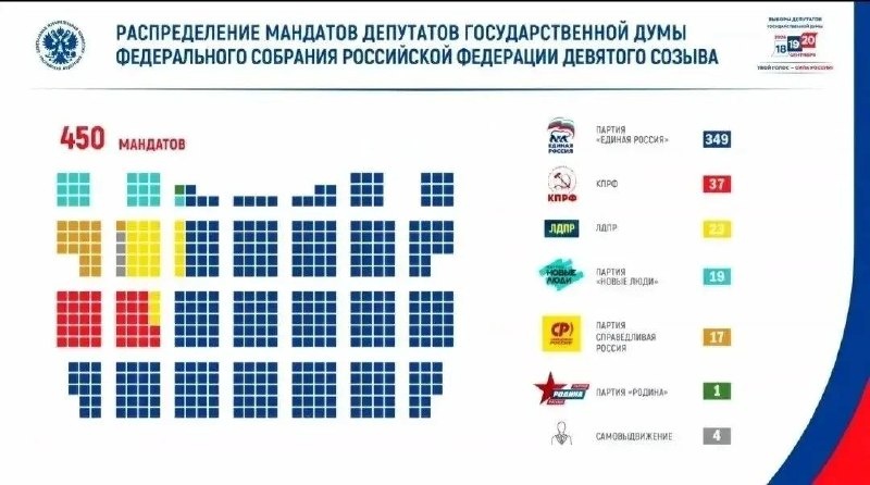 ЦИК объявил окончательные итоги выборов в Госдуму