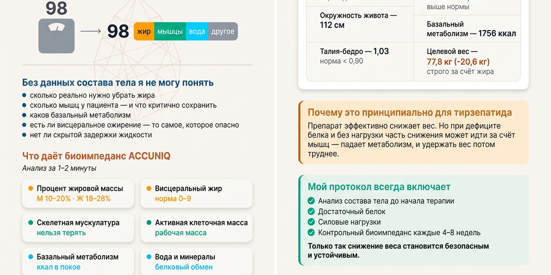 Почему я не назначаю тирзепатид без анализа состава тела