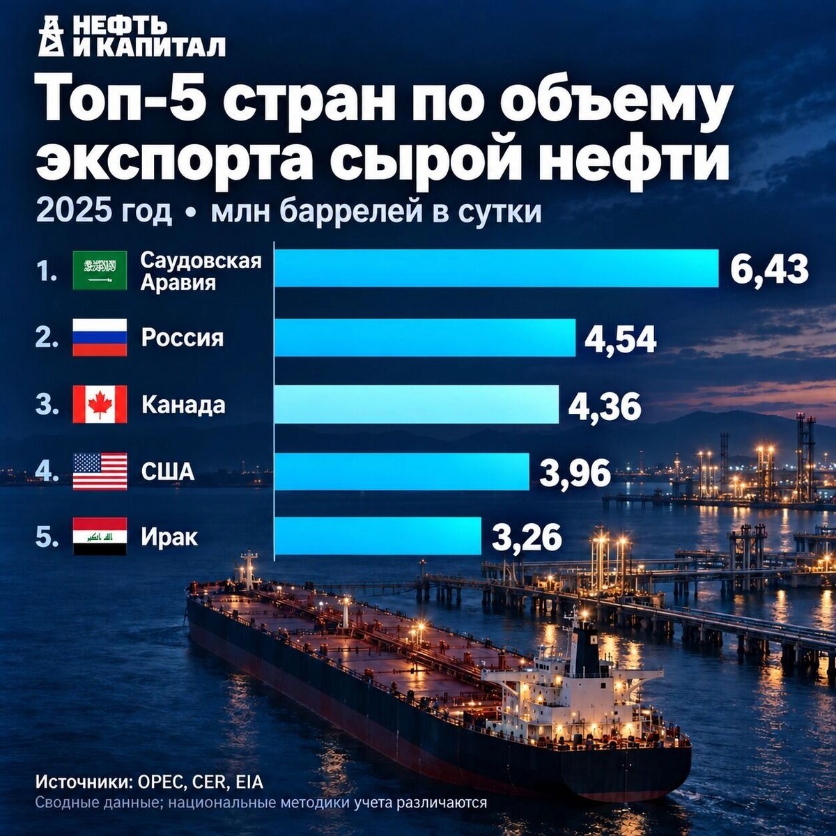  Канада входит в число крупнейших экспортеров нефти в мире oilcapital.ru