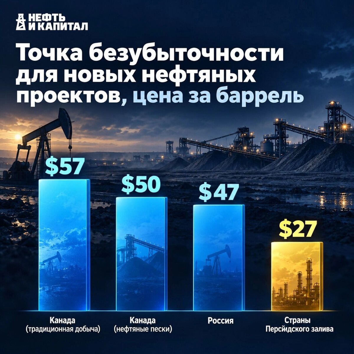  Страны Персидского залива могут вытеснить канадские компании с рынка за счет низкой себестоимсоти добычи oilcapital.ru