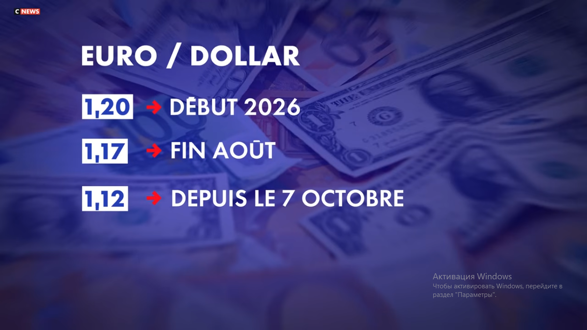 Курс евро по отношению к доллару (сверху вниз) на начало 2026 года, на конец августа и с 7 октября