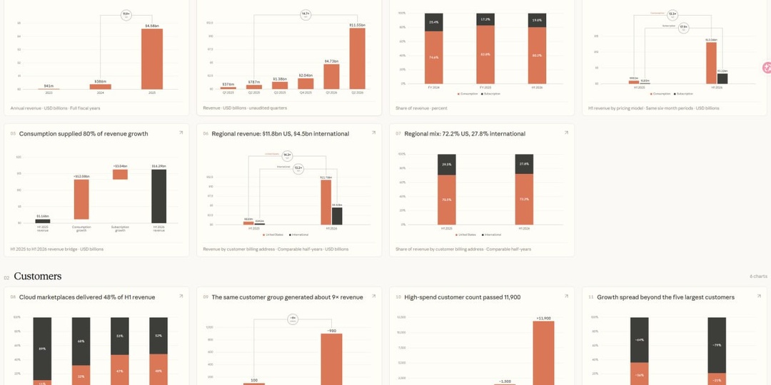 Anthropic подала документы на IPO