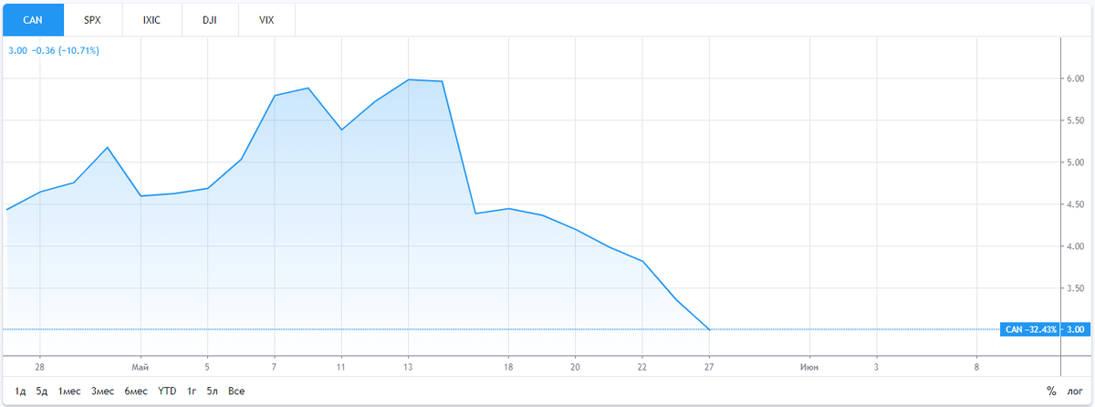 Котировки акций Canaan Creative. Источник: TradingView