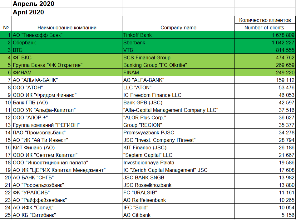 Данные взяты с сайта МосБиржи https://www.moex.com/ru/spot/members-rating.aspx?rid=113. Листайте далее --->