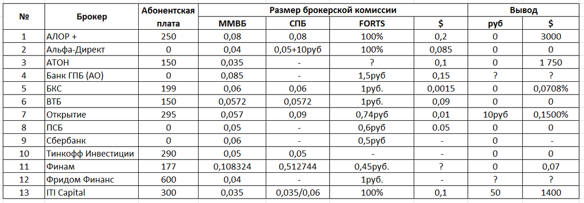 ТОП13 брокеров (по алфавиту)