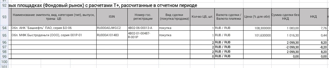 Не сделала скрины о покупках. Поэтому прилагаю выписку из брокерского отчета. 