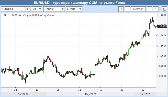 График EUR/USD