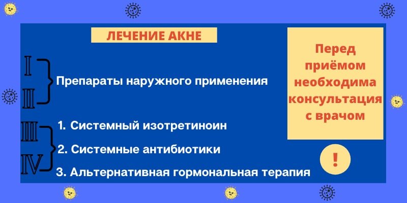 Рисунок 1. Тактики в лечении акне
