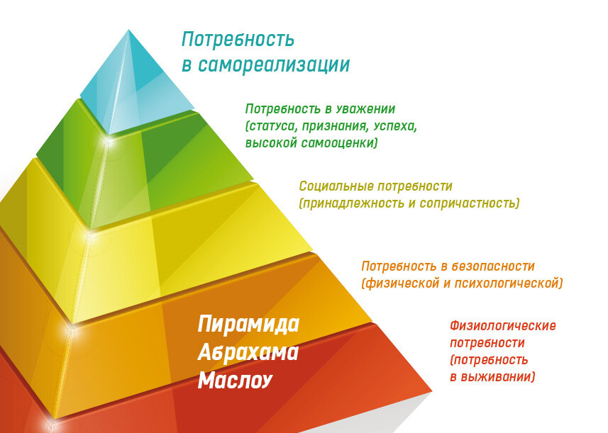 Пирамида Маслоу (изображение взято из открытых источников)