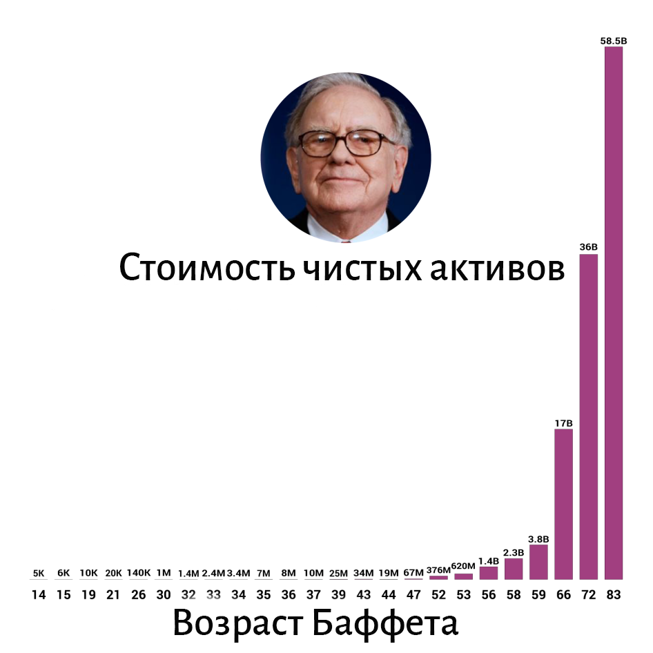 Зависимость состояния Уоррена Баффета от времени