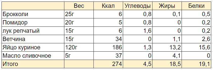 Сколько белка в куриной грудке. Бедро куриное жареное калорийность. Калорий в отварном бедре курицы. Курица калории на 100 грамм отварной. Помидор белки жиры углеводы калорийность.