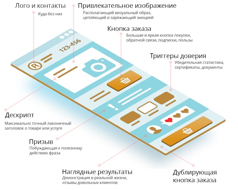 Структура Landing Page