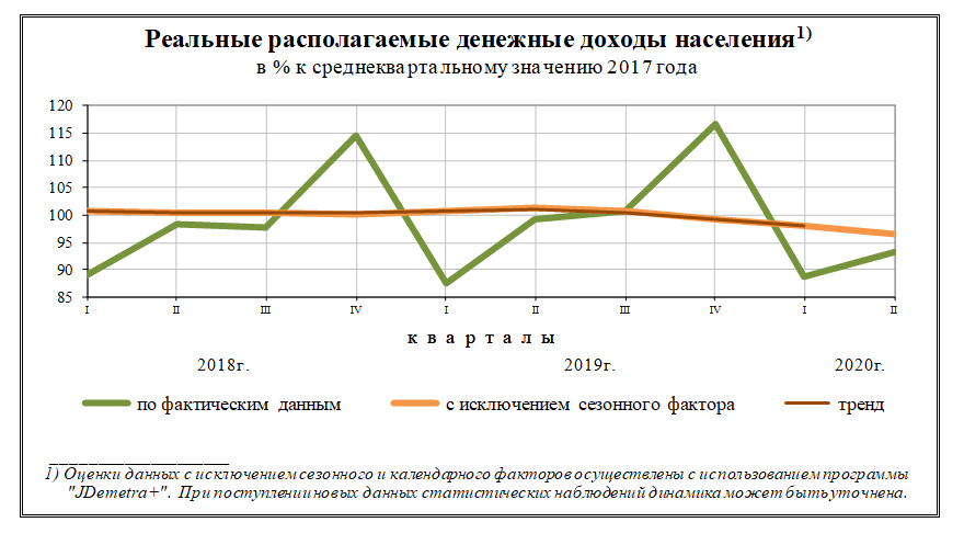 Динамика реальных располагаемых денежных доходов населения РФ. Реально располагаемые доходы населения. Реальные располагаемые доходы населения 2020. Реально располагаемые денежные доходы.