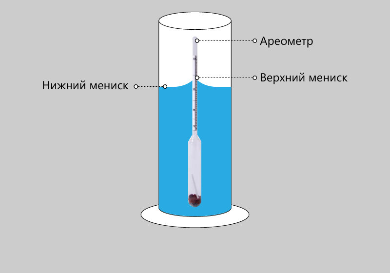 Показания спиртометра. Мениск ареометра. Ареометр по верхнему мениску. Ареометры градуированные по Нижнему мениску. По Нижнему мениску.