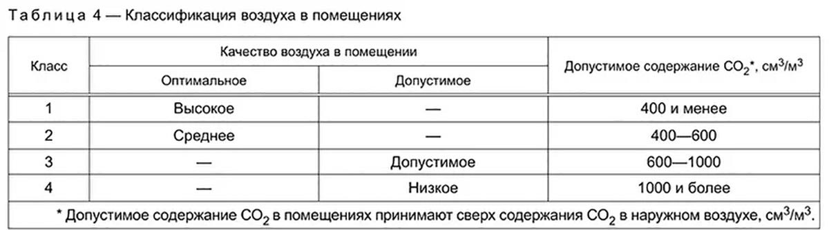 Гост воздуха в помещении