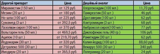 *Для сравнения использованы актуальные цены с портала «Все аптеки». Перед применением препарата обязательно проконсультируйтесь с лечащим врачом