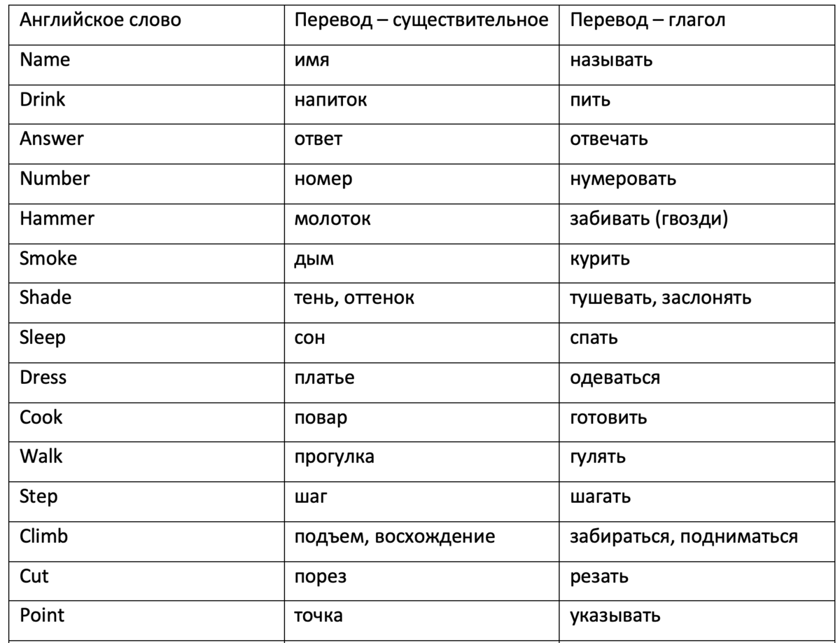 Существительное и глагол в одном слове? Удваиваем словарный запас слов |  Часть 3 | Английский с Кристиной Цой | Дзен