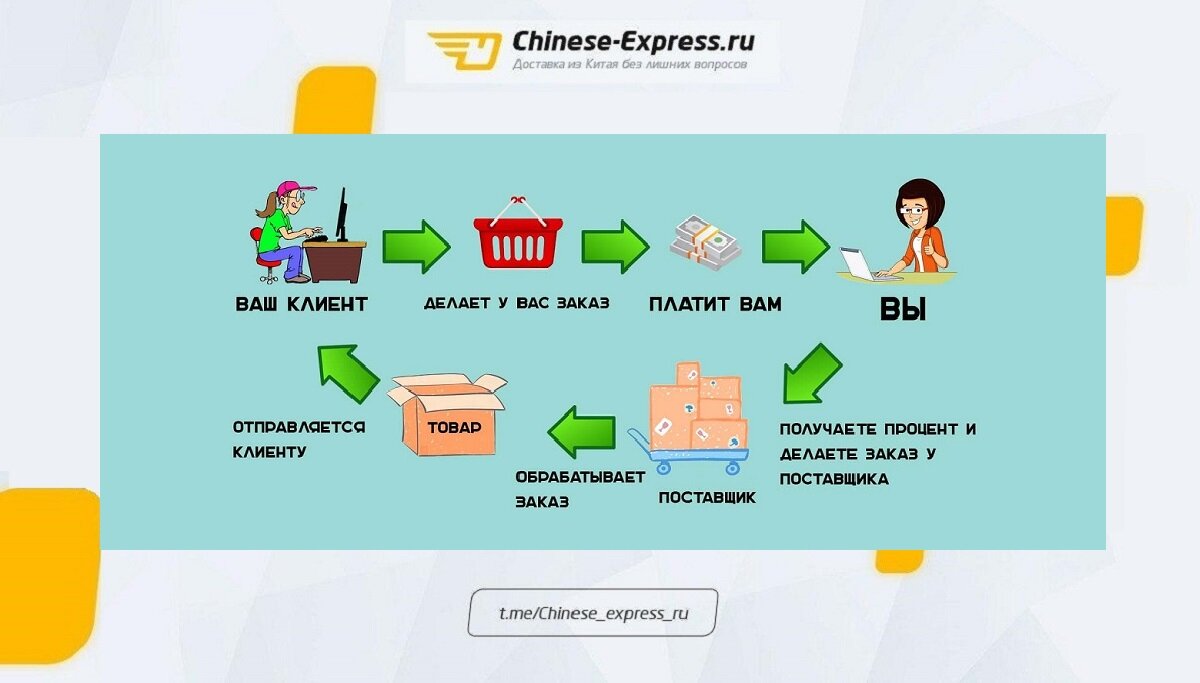 Как работает дропшиппинг схема