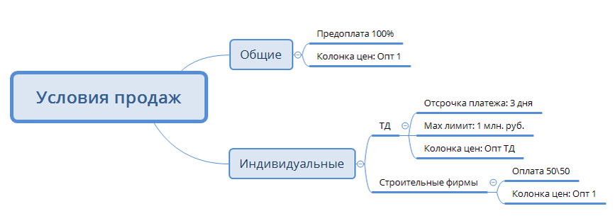 Условия продаж клиентам