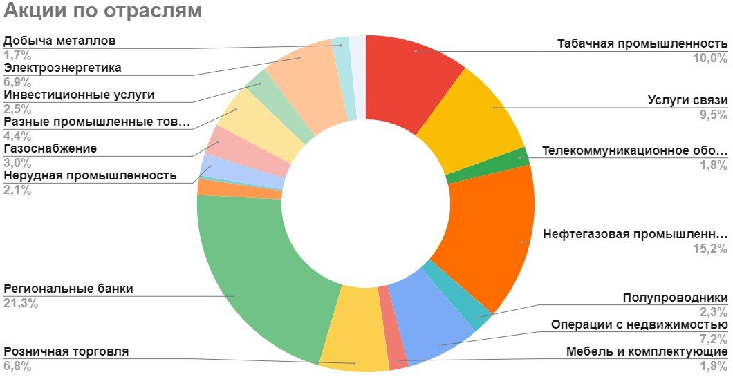Акции по отраслям 👉