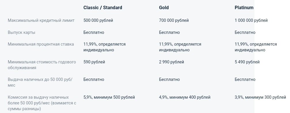 Условия пользования кредитной картой Альфа-Банка 100 дней без %: лимиты, комиссии, годовое обслуживание