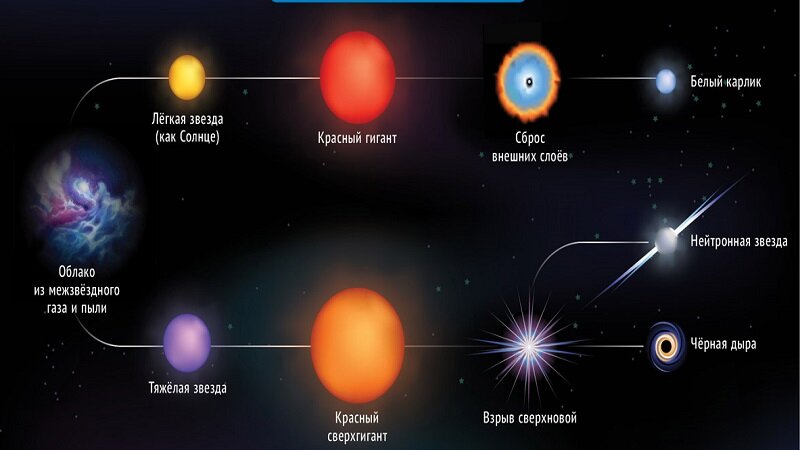 Как происходит эволюция звёзд | Космос гид | Дзен