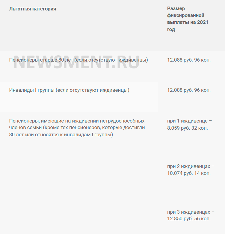 Фиксированы размер выплаты. Фиксированная выплата пенсионерам в 2021 году. Фиксированная выплата к страховой пенсии в 2021 году. Фиксированная выплата к пенсии в 2021. Фиксированные выплаты 2021 года.