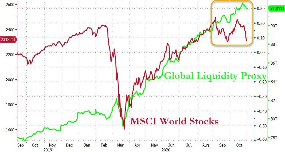Распродажа фондовых рынков по всему миру в преддверии выборов в США привела к значительному расхождению их капитализации с динамикой совокупного баланса крупнейших ЦБ мира.