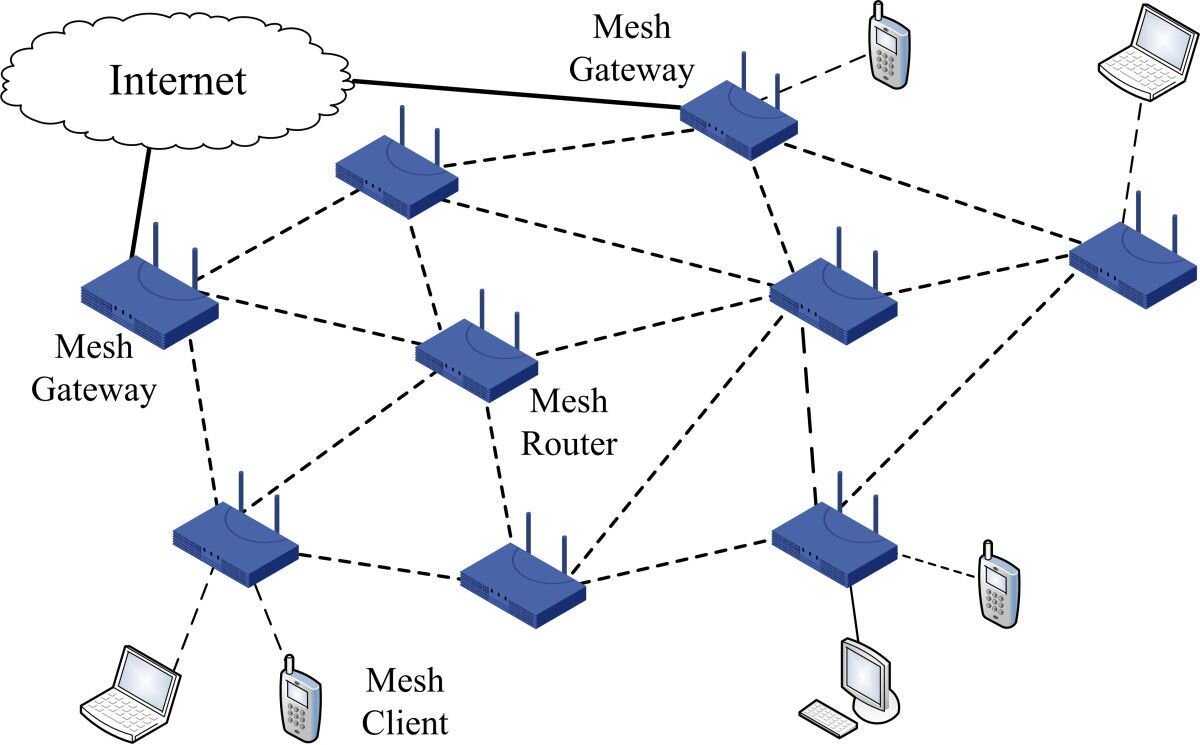 Архитектура Mesh сети